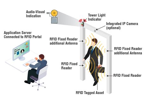 rfid based employee tracking system|rfid in personnel tracking.